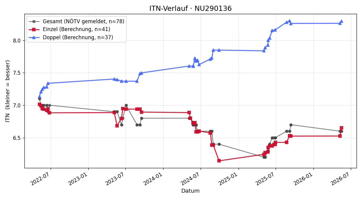 ITN-Verlauf Thomas Peloschek