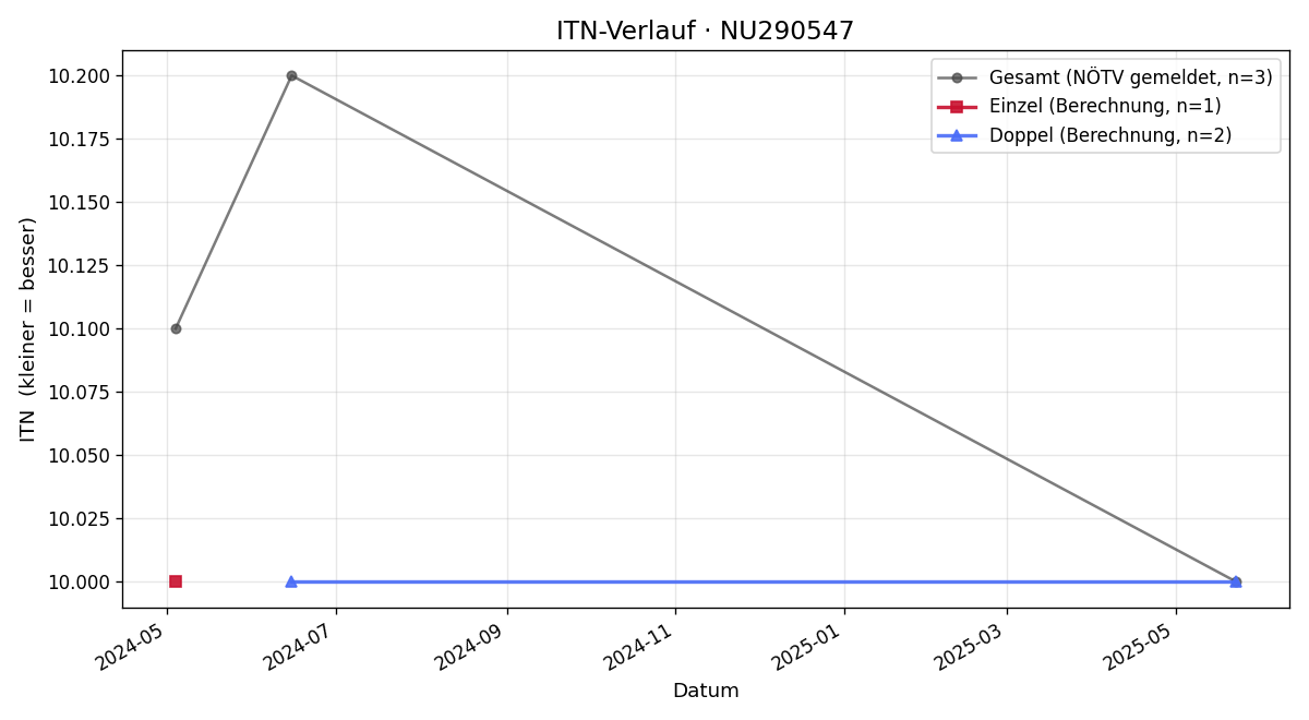 ITN-Verlauf Evangelia Haider
