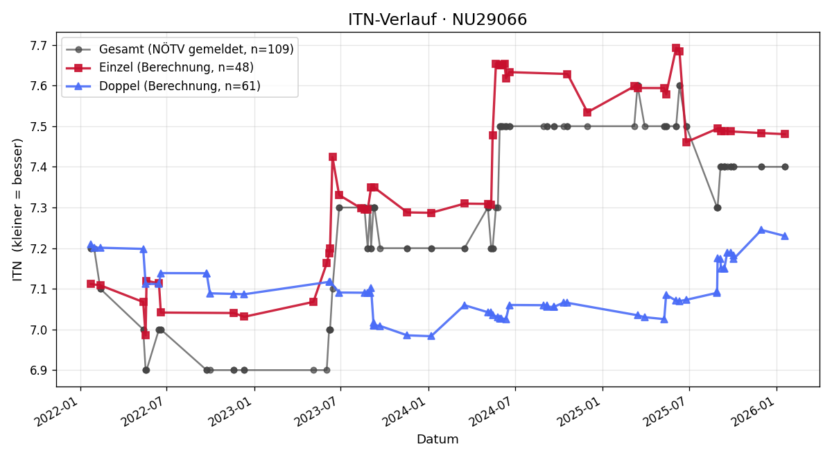 ITN-Verlauf Eleonore Majer
