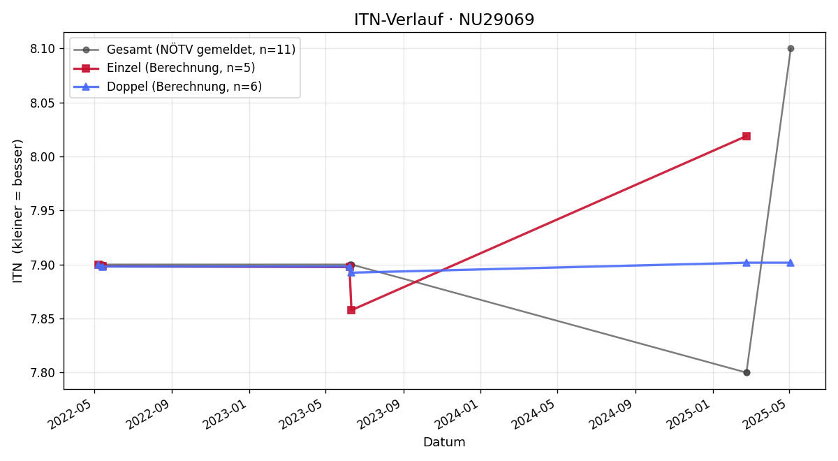 ITN-Verlauf Egon Wieser