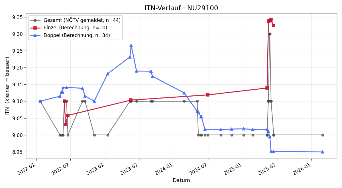 ITN-Verlauf Dorothea Haslinger-Spies