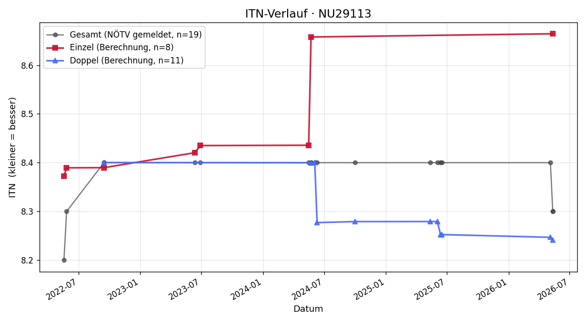 ITN-Verlauf Dieter Ramel