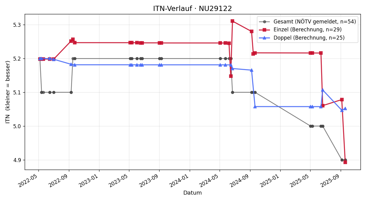 ITN-Verlauf Dieter Habacht