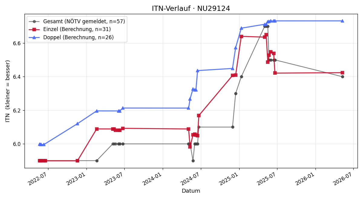 ITN-Verlauf Dieter Wagner