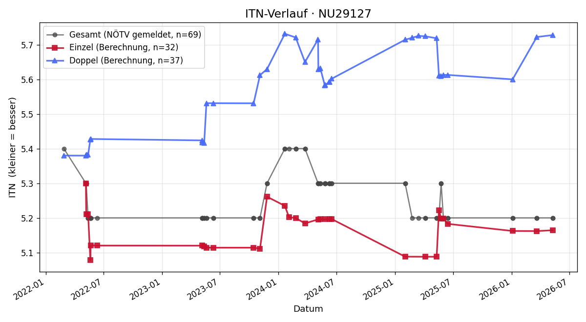 ITN-Verlauf Dieter Schier