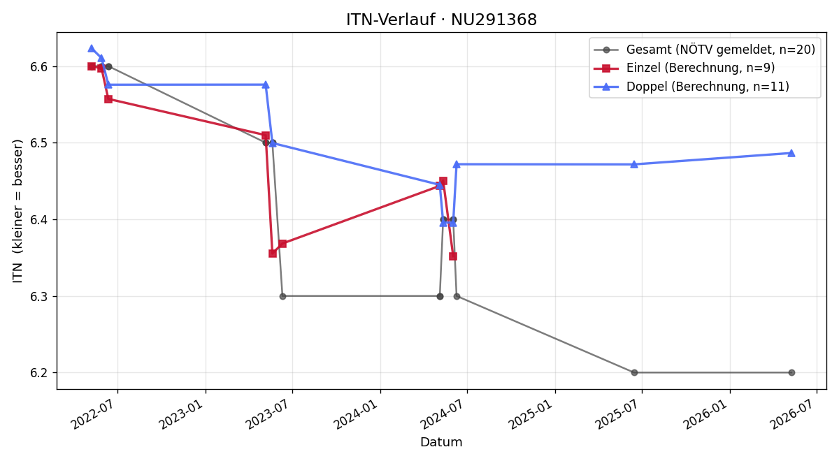 ITN-Verlauf Markus Metzger