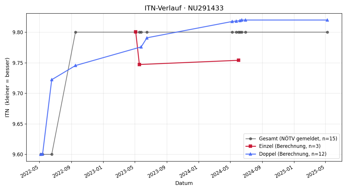 ITN-Verlauf Helmuth Kucera