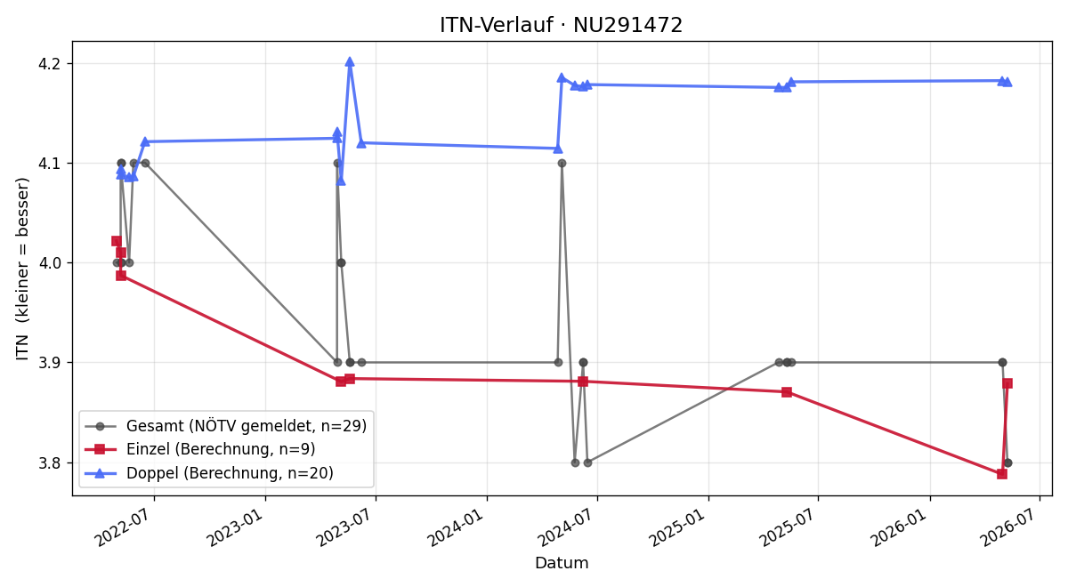 ITN-Verlauf Raffael Gruber