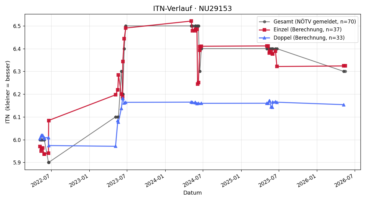 ITN-Verlauf Dietmar Schwarz