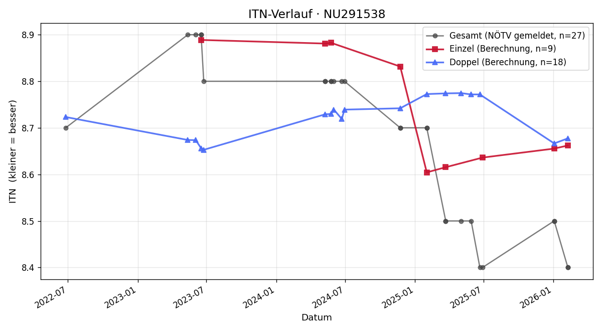 ITN-Verlauf Raphael Karpeles