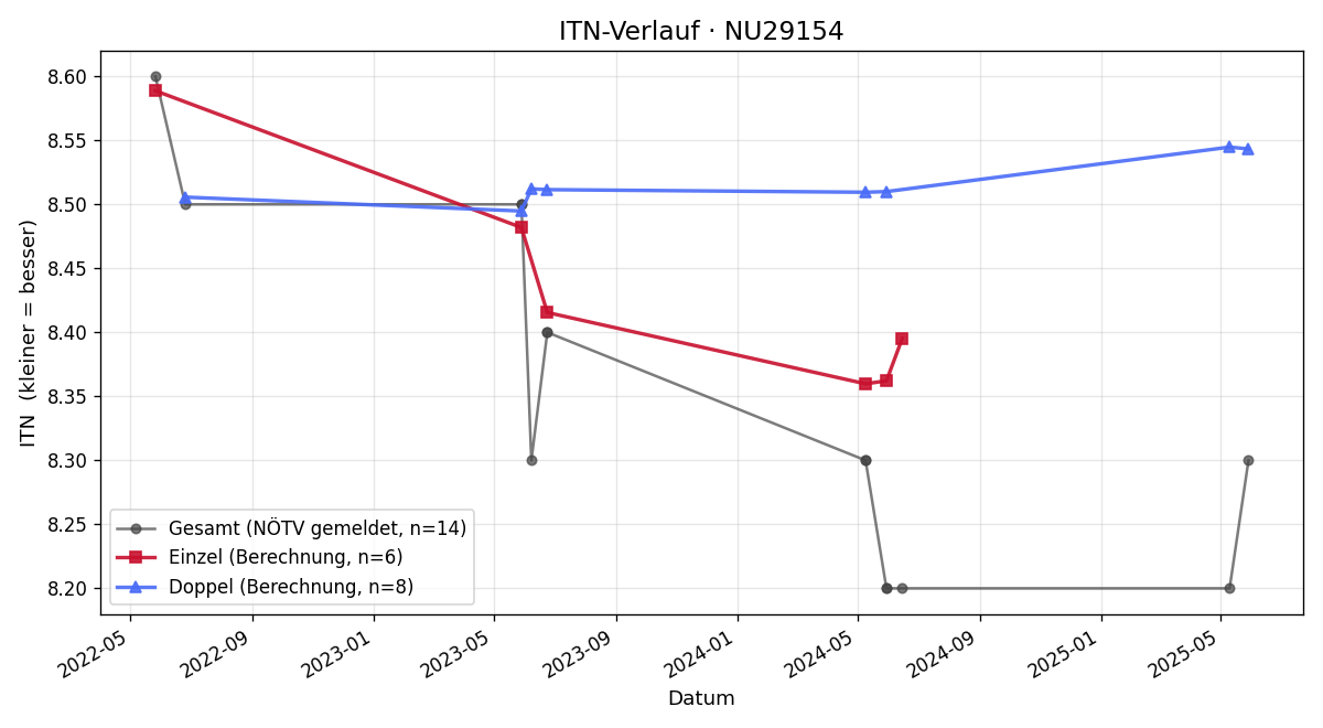 ITN-Verlauf Dietmar Joksch
