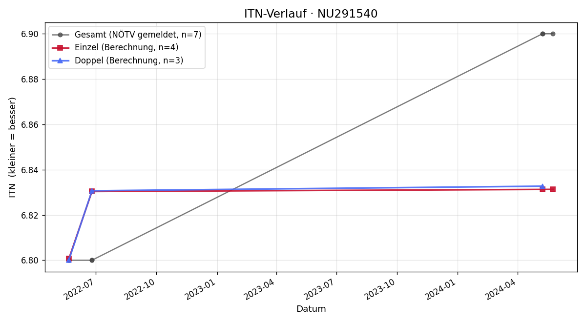 ITN-Verlauf Florian Schmiedl