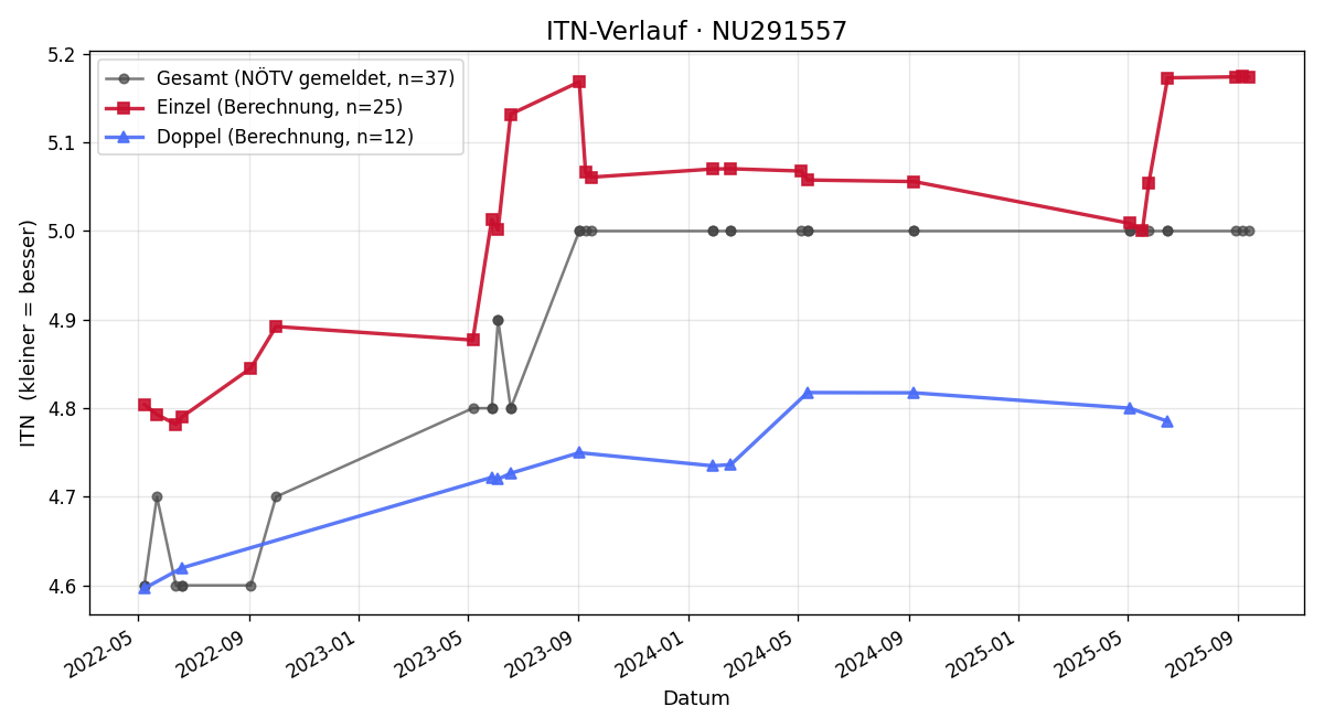 ITN-Verlauf Peter Scheibenreif