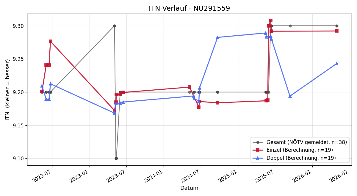 ITN-Verlauf Gunthild Fest