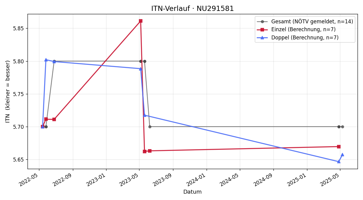 ITN-Verlauf Johannes Jordan