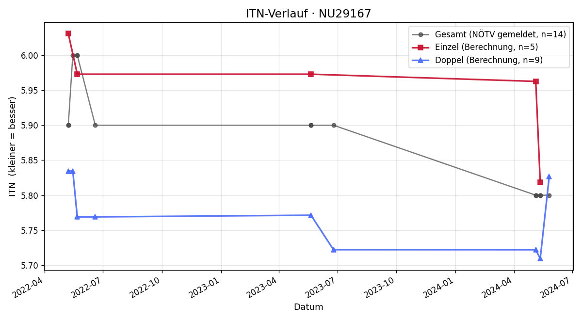ITN-Verlauf Bernhard Czernoch