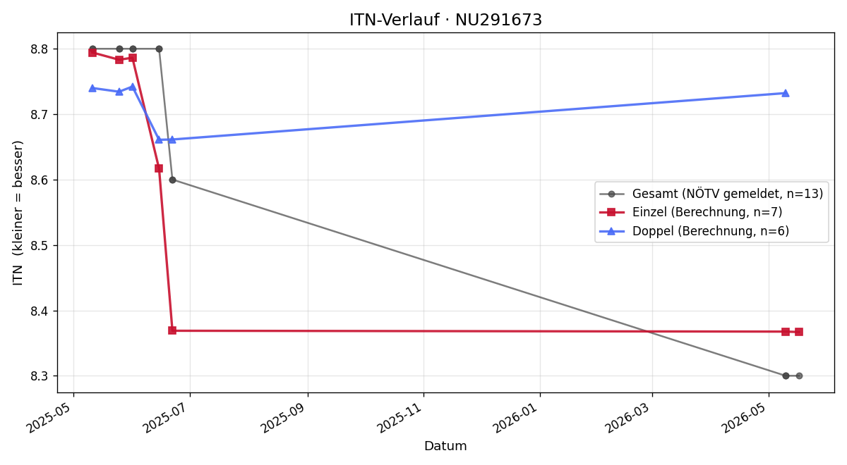 ITN-Verlauf Jakob Czerwinski