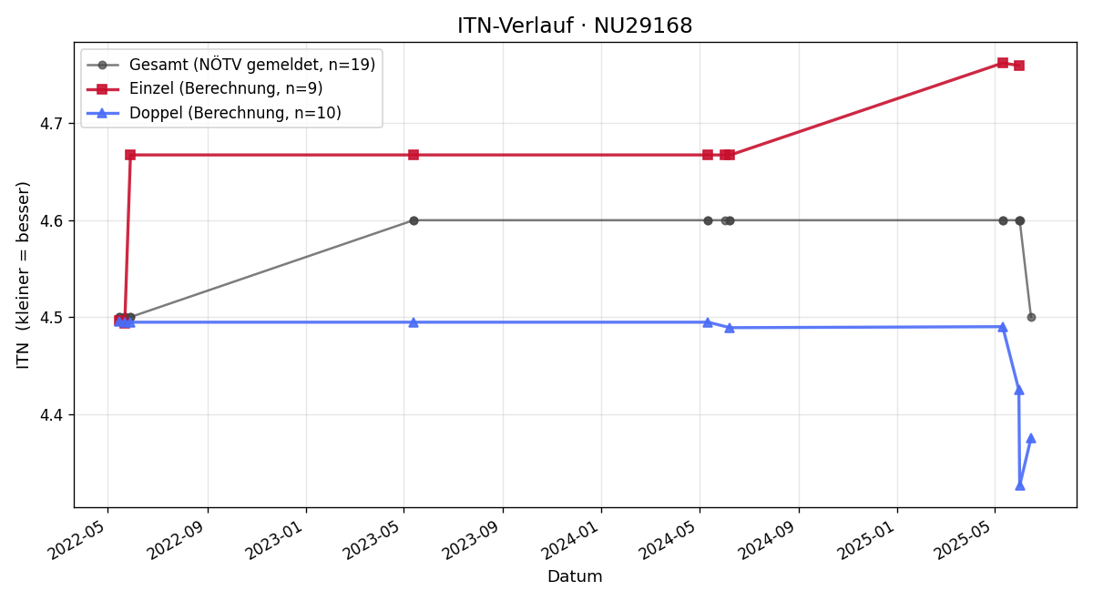ITN-Verlauf Bernhard Puchner