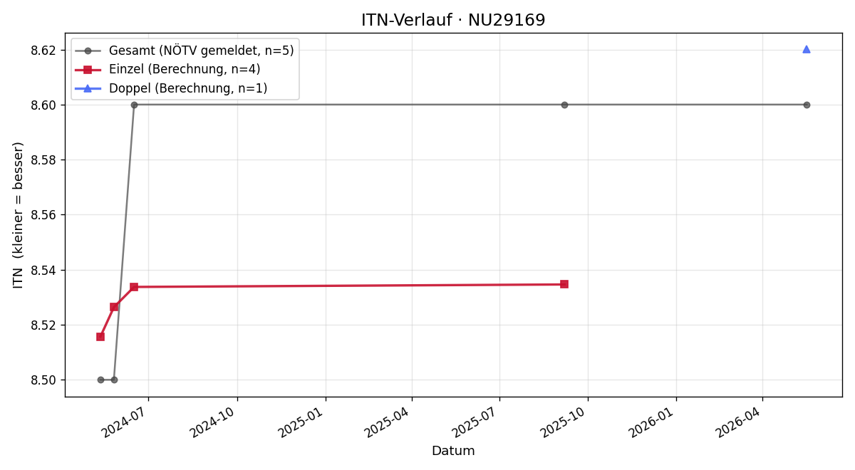 ITN-Verlauf Bernhard Resch