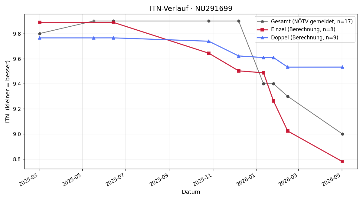 ITN-Verlauf Ines Gruber