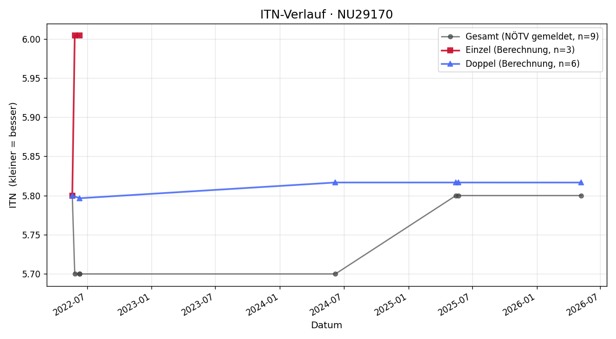ITN-Verlauf Bernhard Urban