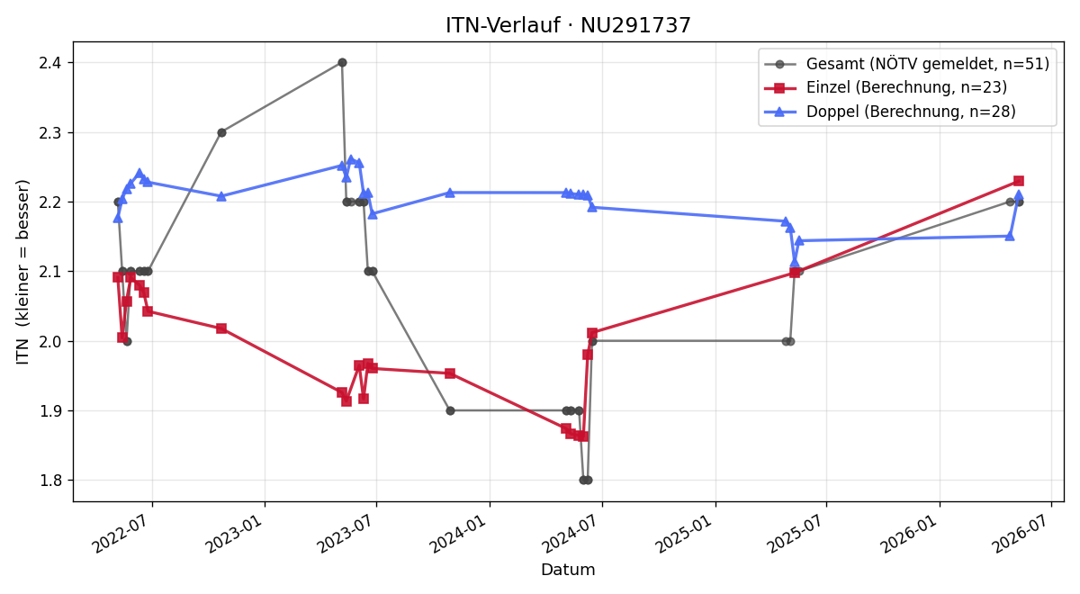 ITN-Verlauf Emil Kasper