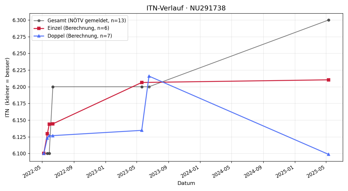 ITN-Verlauf Manuel Kutschi