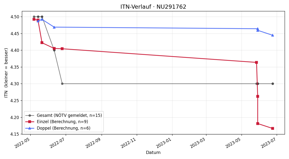 ITN-Verlauf Ella Kordik