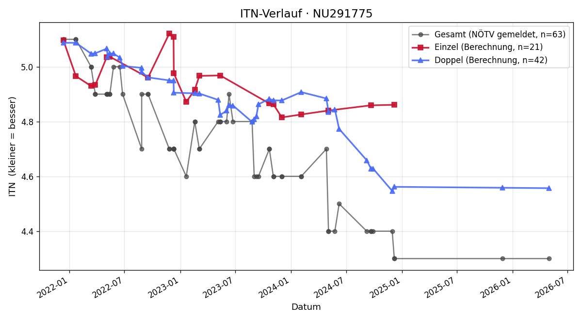 ITN-Verlauf Daniel Stepinski