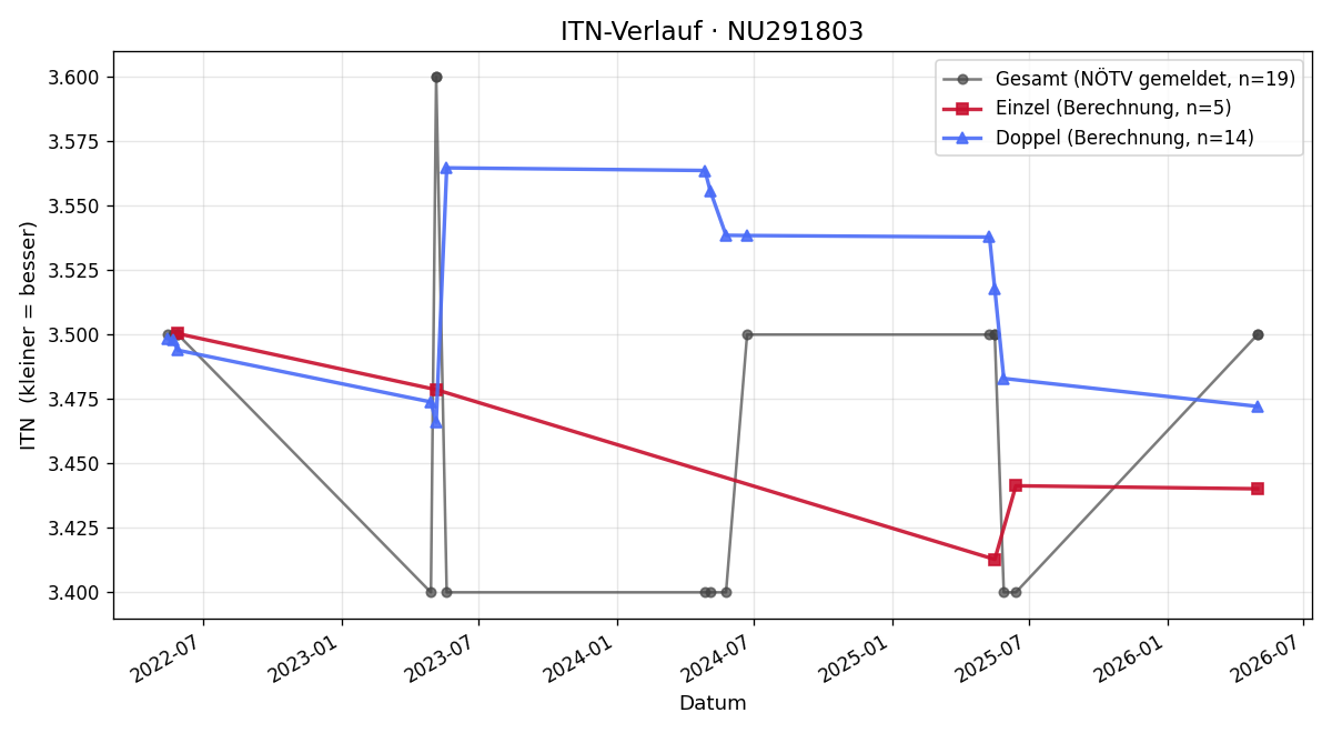 ITN-Verlauf Marc Müller-Niklas