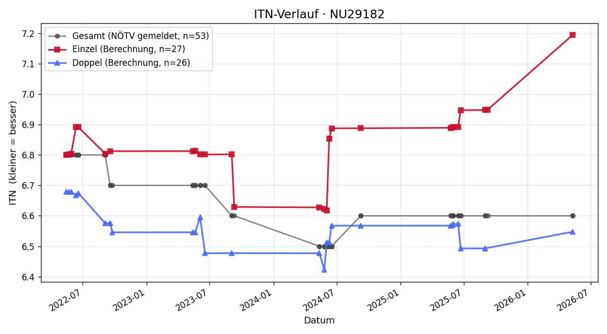 ITN-Verlauf Bernd Engelbrechtsmüller