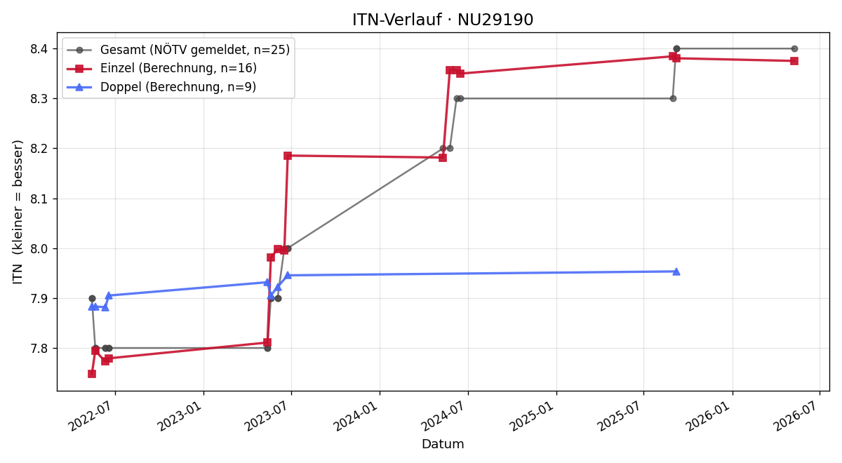 ITN-Verlauf Claudia Pankl