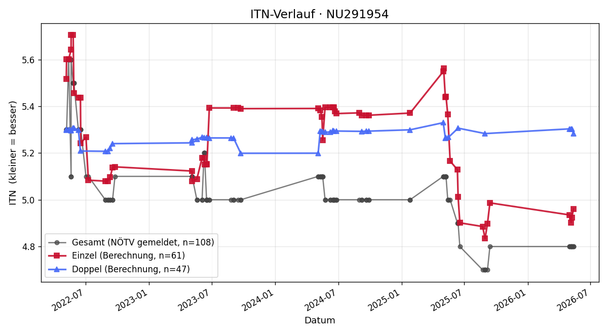 ITN-Verlauf Wolfgang Mild