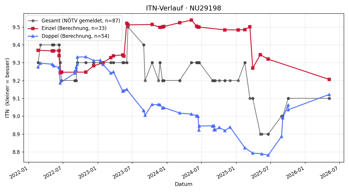 ITN-Verlauf Cornelia Kerschbaum