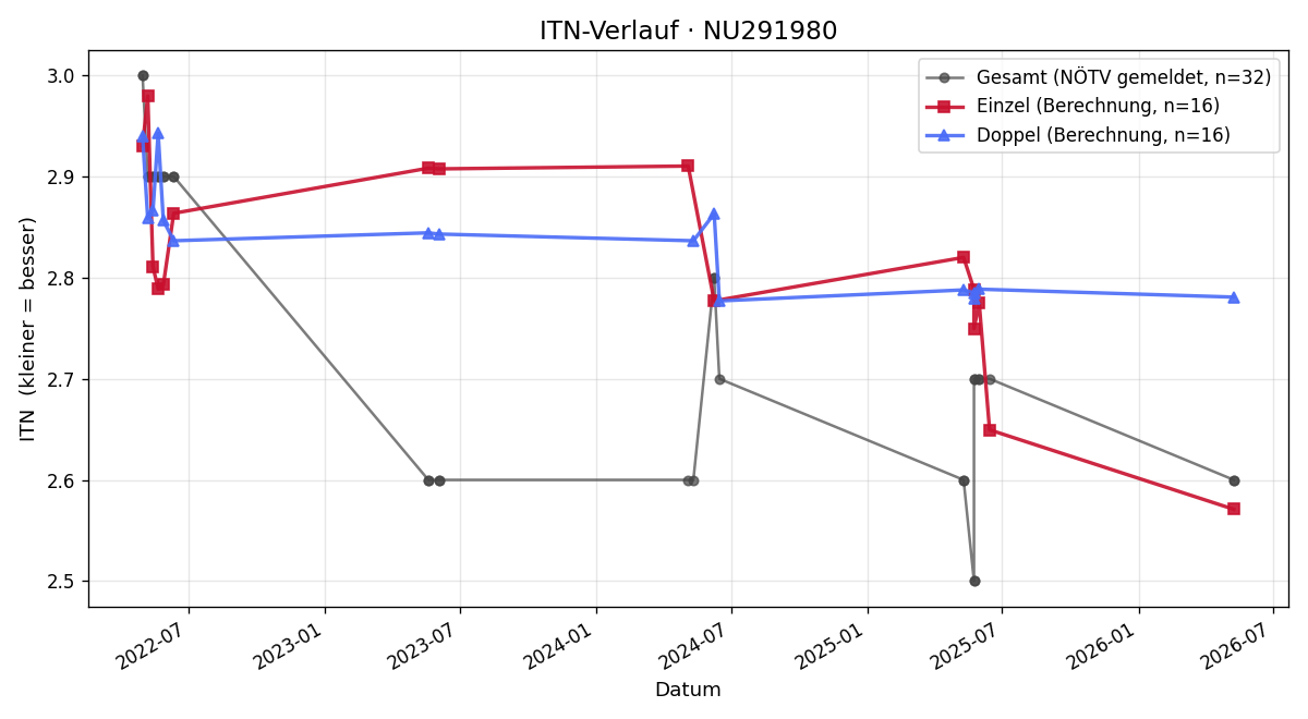 ITN-Verlauf Noah Castillo