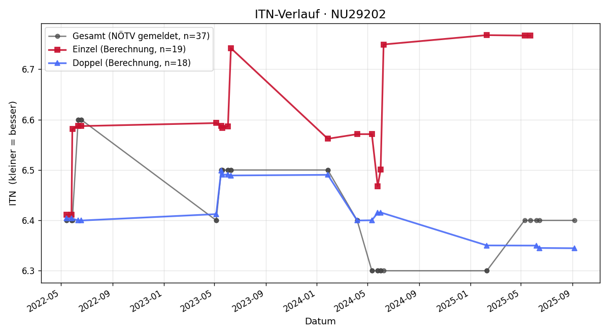 ITN-Verlauf Corina Rennhofer