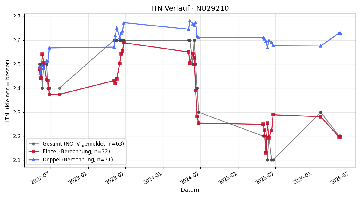 ITN-Verlauf Benjamin Klauser