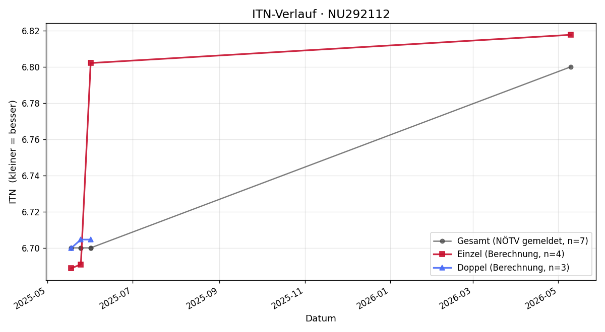 ITN-Verlauf Martin Aworsky