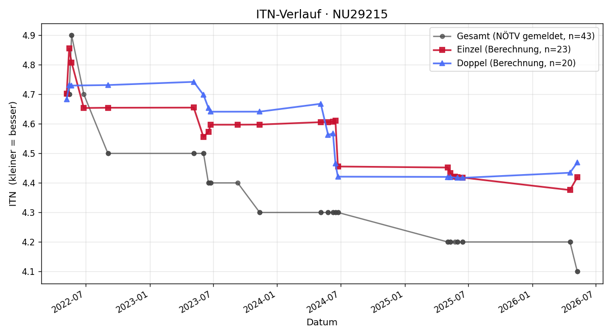 ITN-Verlauf Clemens Rak