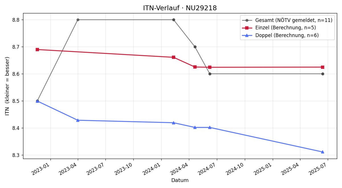 ITN-Verlauf Clemens Buchmayer