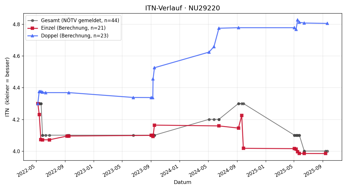 ITN-Verlauf Clemens Fath