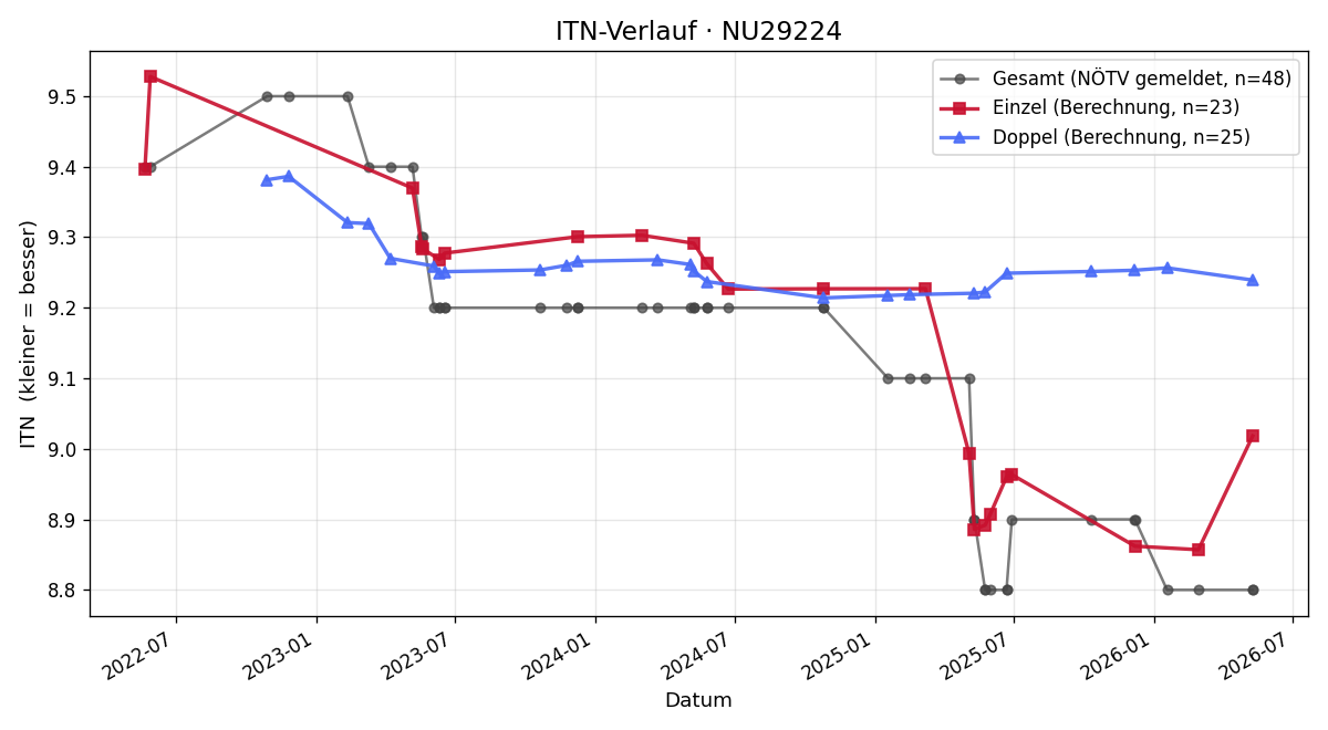 ITN-Verlauf Klaus Schiefermüller
