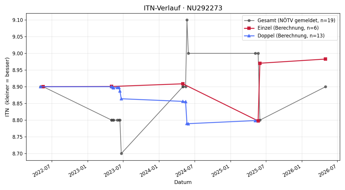 ITN-Verlauf Karin Sturgyik
