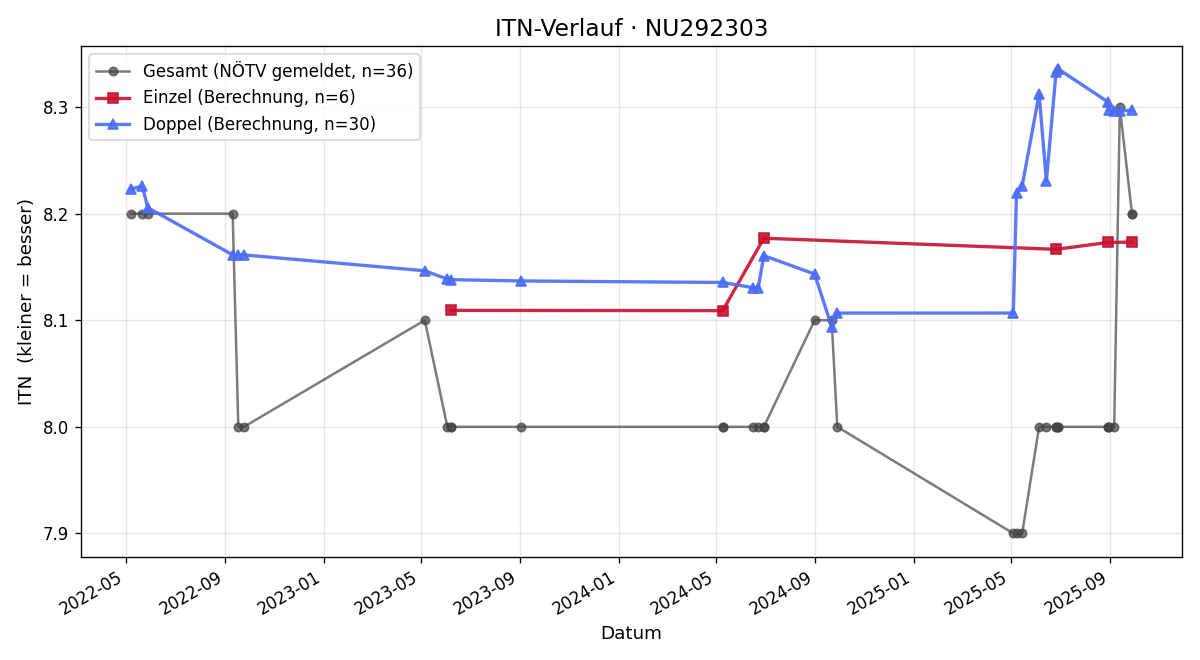 ITN-Verlauf Jessica Walker
