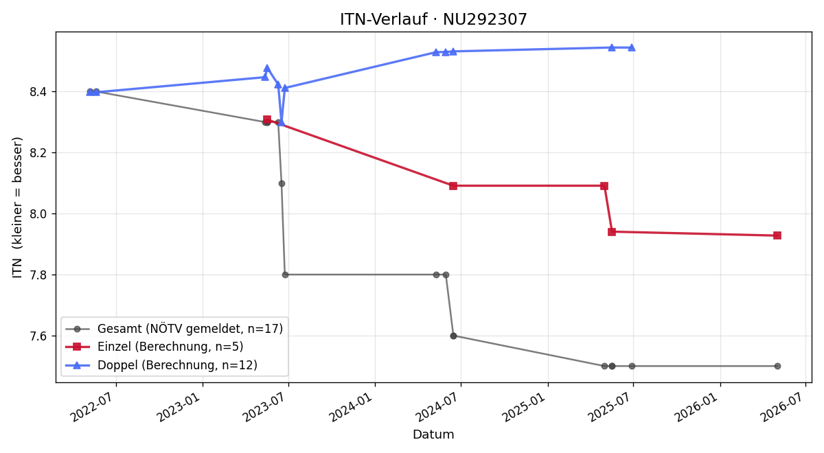 ITN-Verlauf Clara Heller