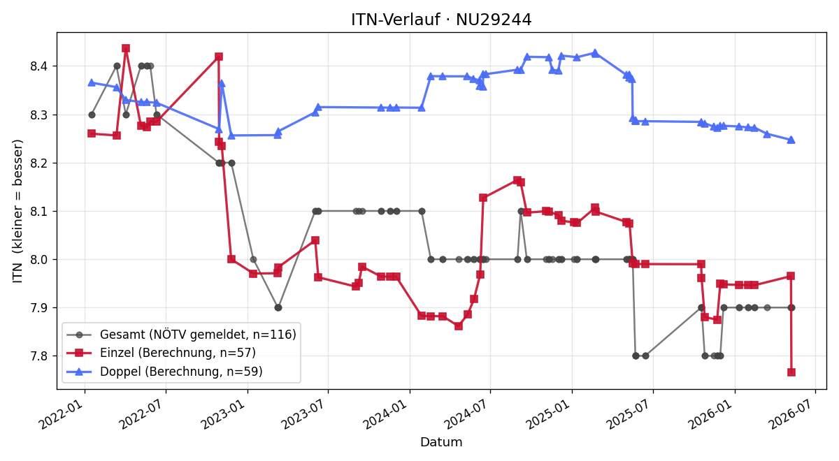 ITN-Verlauf Dagmar Züllner