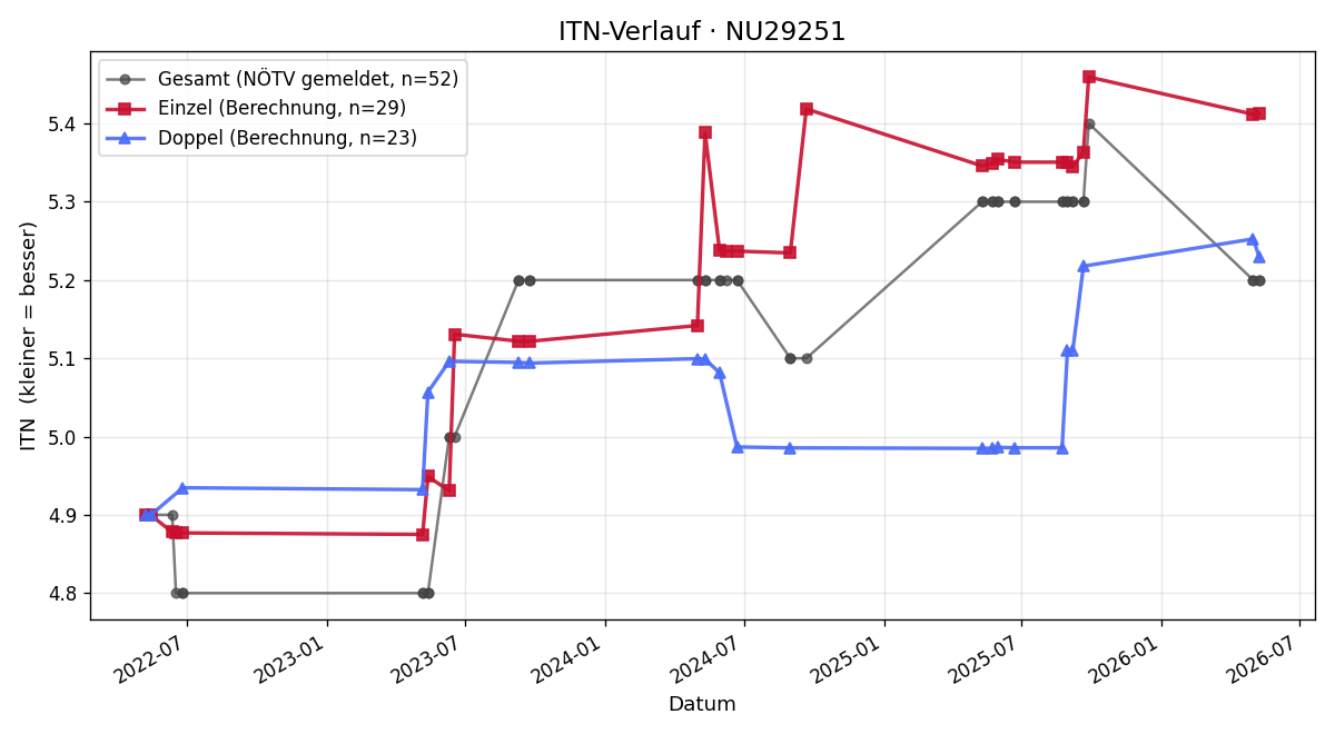 ITN-Verlauf Dawid Wieczorek