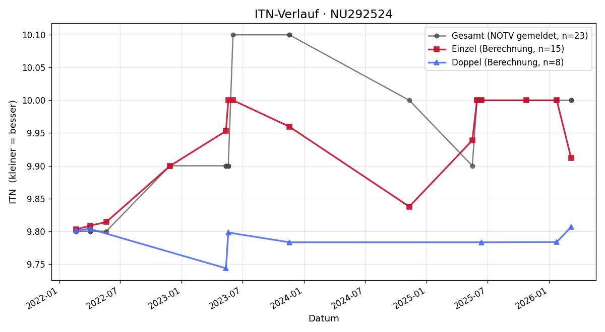 ITN-Verlauf Gabriele Rattenberger