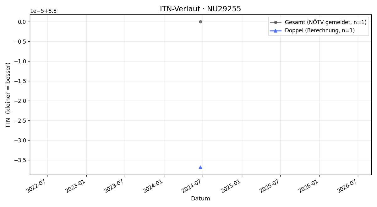 ITN-Verlauf David Hawkins