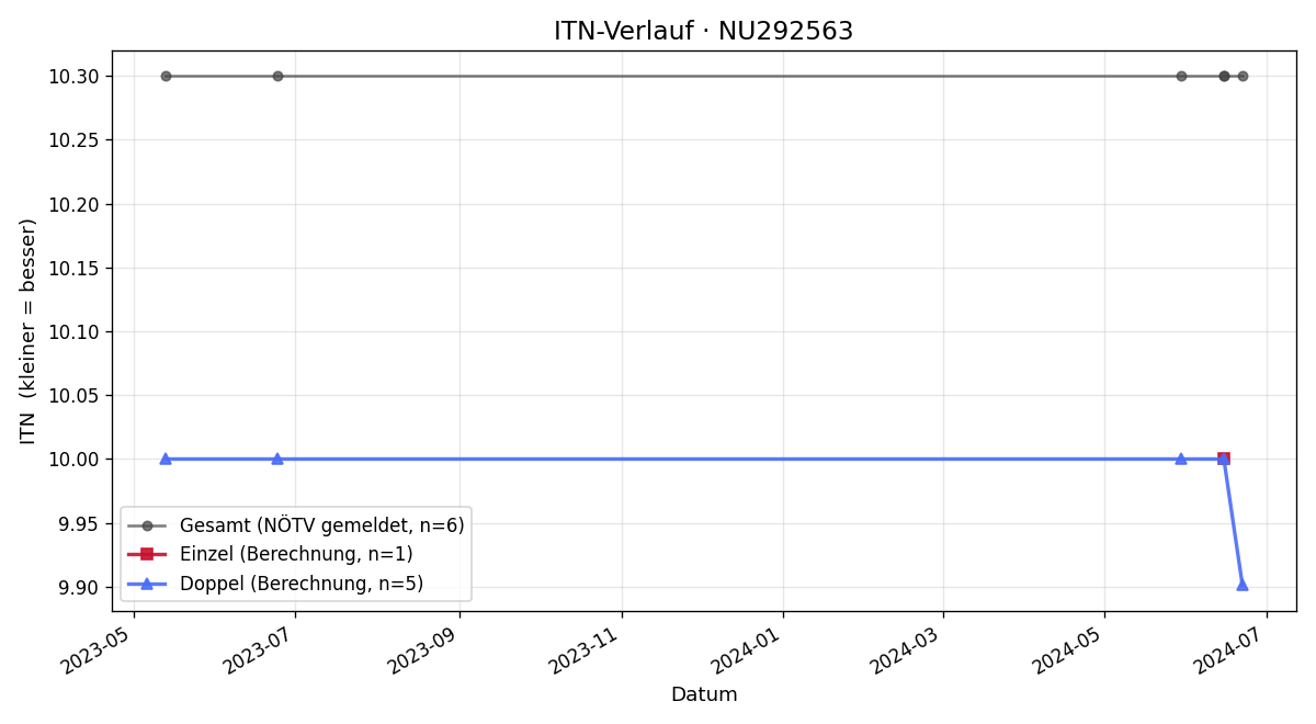 ITN-Verlauf Karoline Möslinger